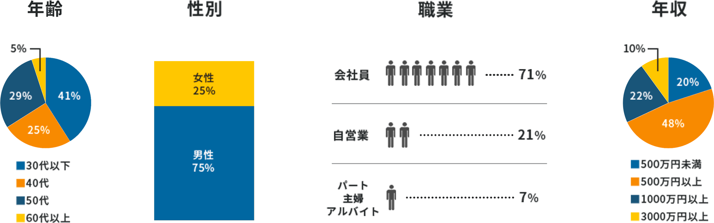 年齢、性別、職業、年収ごとの参加者の割合